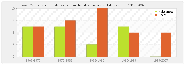 Marnaves : Evolution des naissances et décès entre 1968 et 2007