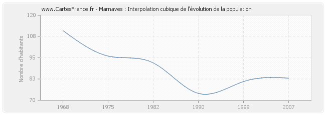 Marnaves : Interpolation cubique de l'évolution de la population