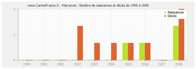 Marnaves : Nombre de naissances et décès de 1999 à 2008