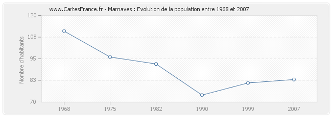 Population Marnaves