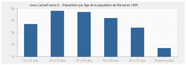 Répartition par âge de la population de Marsal en 1999