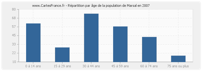 Répartition par âge de la population de Marsal en 2007