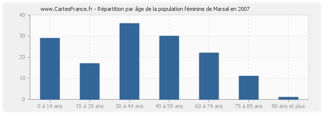 Répartition par âge de la population féminine de Marsal en 2007