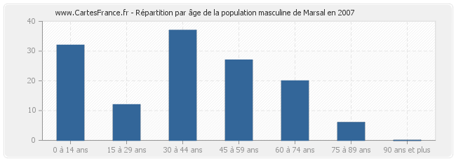 Répartition par âge de la population masculine de Marsal en 2007