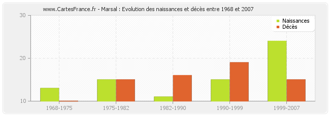 Marsal : Evolution des naissances et décès entre 1968 et 2007