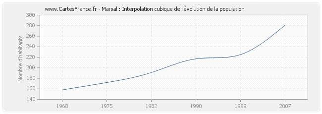 Marsal : Interpolation cubique de l'évolution de la population