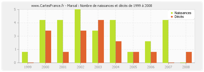 Marsal : Nombre de naissances et décès de 1999 à 2008