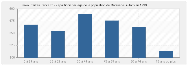 Répartition par âge de la population de Marssac-sur-Tarn en 1999