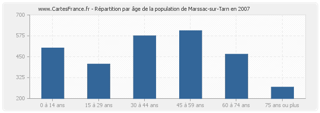 Répartition par âge de la population de Marssac-sur-Tarn en 2007