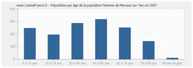Répartition par âge de la population féminine de Marssac-sur-Tarn en 2007