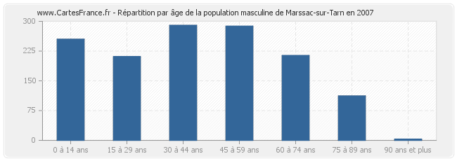 Répartition par âge de la population masculine de Marssac-sur-Tarn en 2007