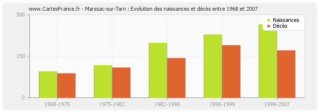 Marssac-sur-Tarn : Evolution des naissances et décès entre 1968 et 2007
