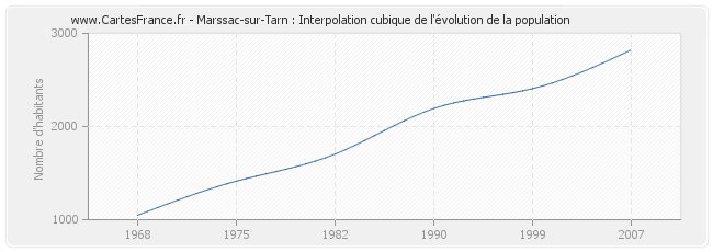 Marssac-sur-Tarn : Interpolation cubique de l'évolution de la population