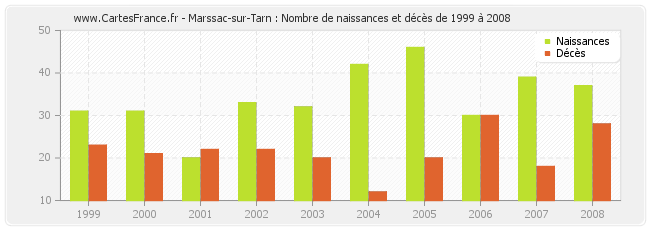 Marssac-sur-Tarn : Nombre de naissances et décès de 1999 à 2008