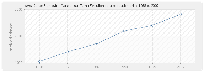 Population Marssac-sur-Tarn