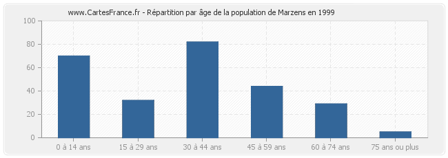 Répartition par âge de la population de Marzens en 1999