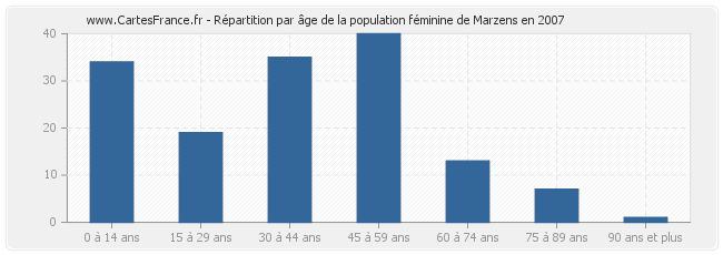 Répartition par âge de la population féminine de Marzens en 2007