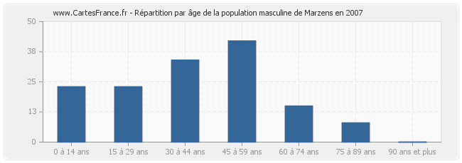 Répartition par âge de la population masculine de Marzens en 2007