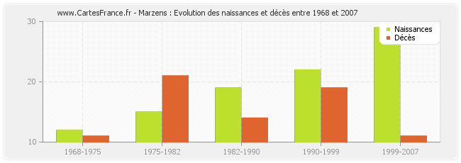 Marzens : Evolution des naissances et décès entre 1968 et 2007