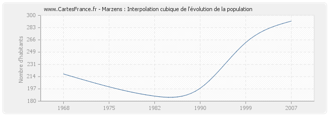 Marzens : Interpolation cubique de l'évolution de la population