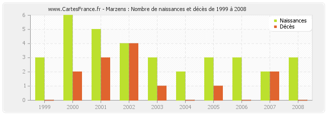 Marzens : Nombre de naissances et décès de 1999 à 2008