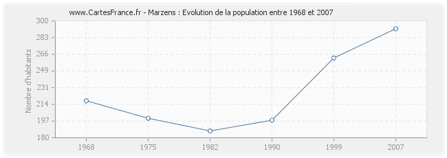 Population Marzens