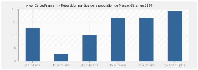 Répartition par âge de la population de Massac-Séran en 1999