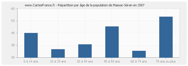 Répartition par âge de la population de Massac-Séran en 2007