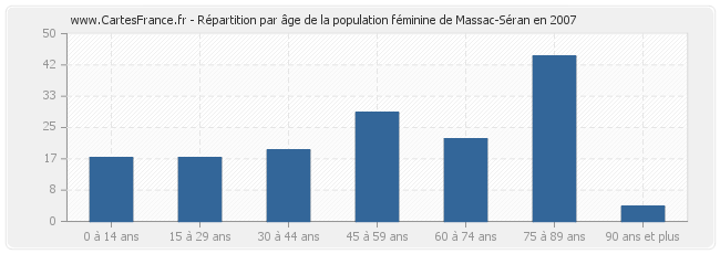 Répartition par âge de la population féminine de Massac-Séran en 2007