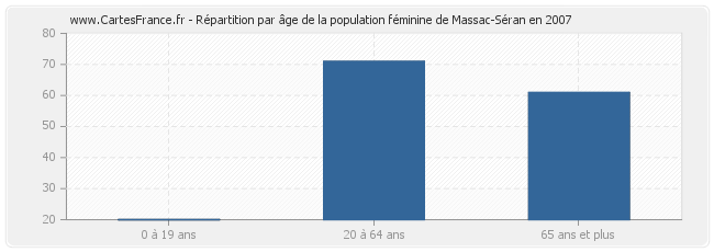 Répartition par âge de la population féminine de Massac-Séran en 2007