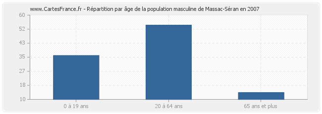 Répartition par âge de la population masculine de Massac-Séran en 2007