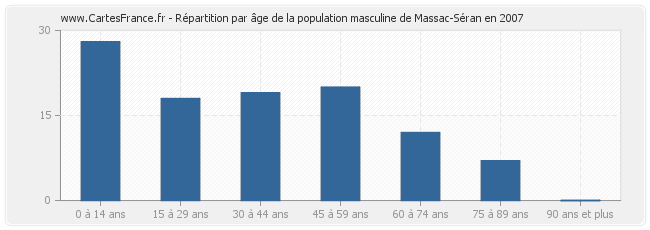 Répartition par âge de la population masculine de Massac-Séran en 2007
