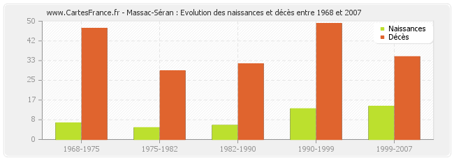 Massac-Séran : Evolution des naissances et décès entre 1968 et 2007