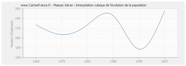 Massac-Séran : Interpolation cubique de l'évolution de la population