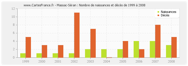 Massac-Séran : Nombre de naissances et décès de 1999 à 2008