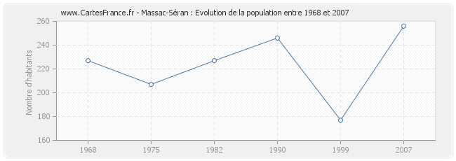 Population Massac-Séran