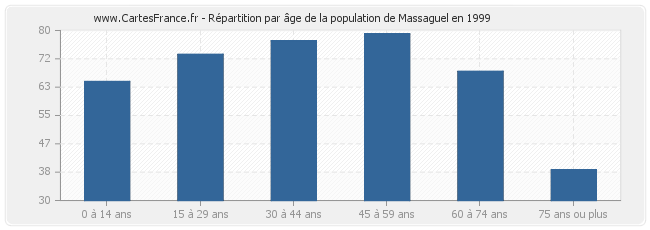 Répartition par âge de la population de Massaguel en 1999