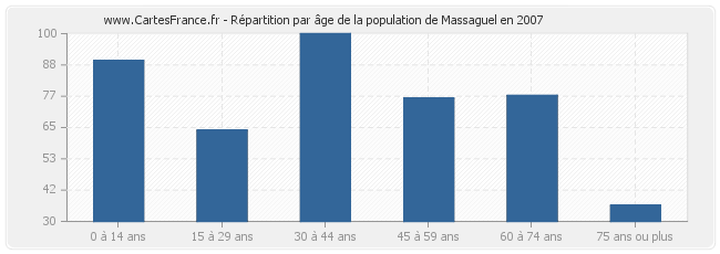 Répartition par âge de la population de Massaguel en 2007