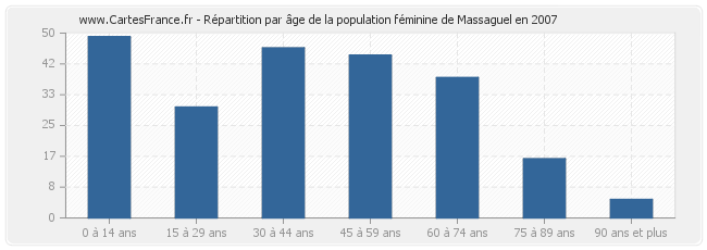 Répartition par âge de la population féminine de Massaguel en 2007