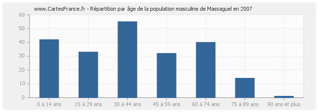 Répartition par âge de la population masculine de Massaguel en 2007