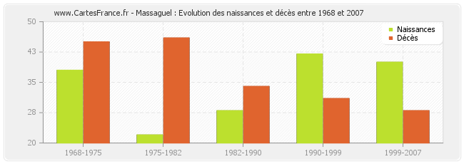 Massaguel : Evolution des naissances et décès entre 1968 et 2007