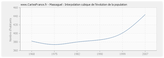 Massaguel : Interpolation cubique de l'évolution de la population