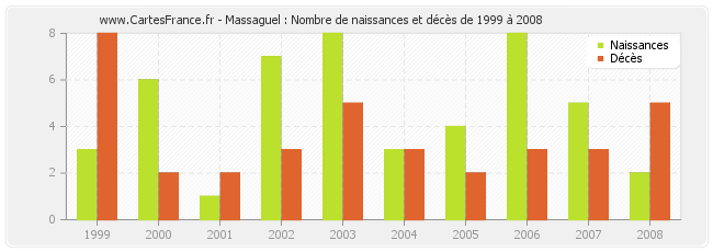 Massaguel : Nombre de naissances et décès de 1999 à 2008