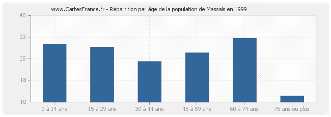 Répartition par âge de la population de Massals en 1999