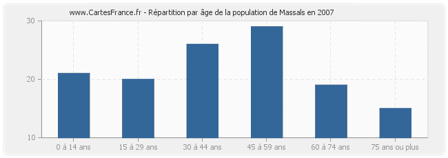 Répartition par âge de la population de Massals en 2007