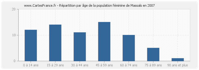 Répartition par âge de la population féminine de Massals en 2007