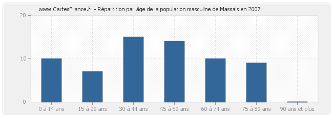 Répartition par âge de la population masculine de Massals en 2007