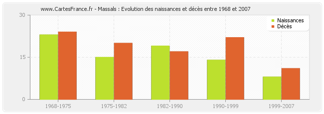 Massals : Evolution des naissances et décès entre 1968 et 2007