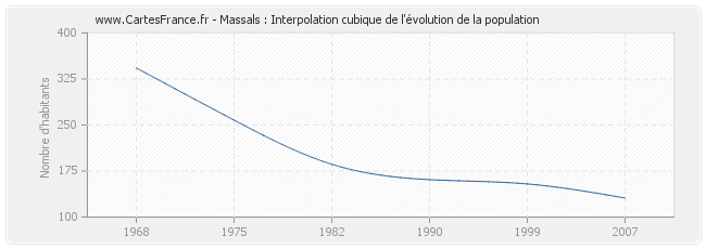 Massals : Interpolation cubique de l'évolution de la population
