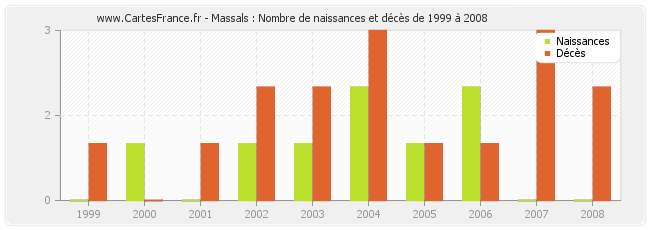 Massals : Nombre de naissances et décès de 1999 à 2008